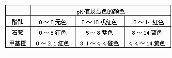 酸碱指示剂- 化学自习室-百科 - Powered by HDWiki!